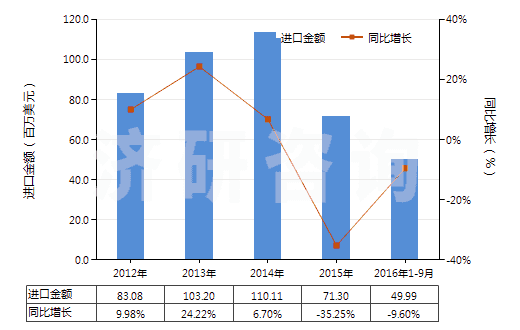 2012-2016年9月中國加強或與紡織材料合制硫化橡膠管(裝有附件、硬質(zhì)橡膠除外)(HS40093200)進口總額及增速統(tǒng)計